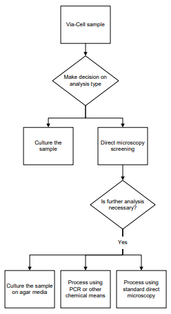 viacell decision tree